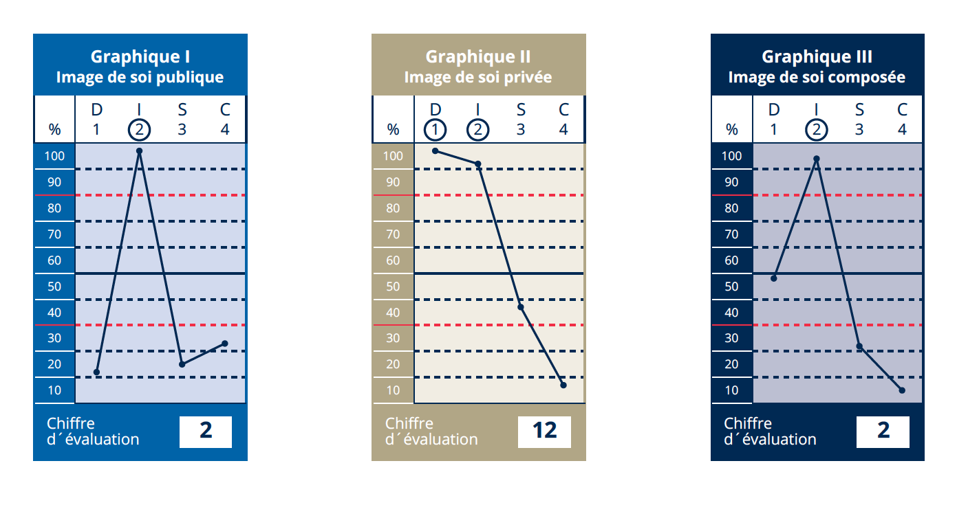 les 3 graphiques persolog.png