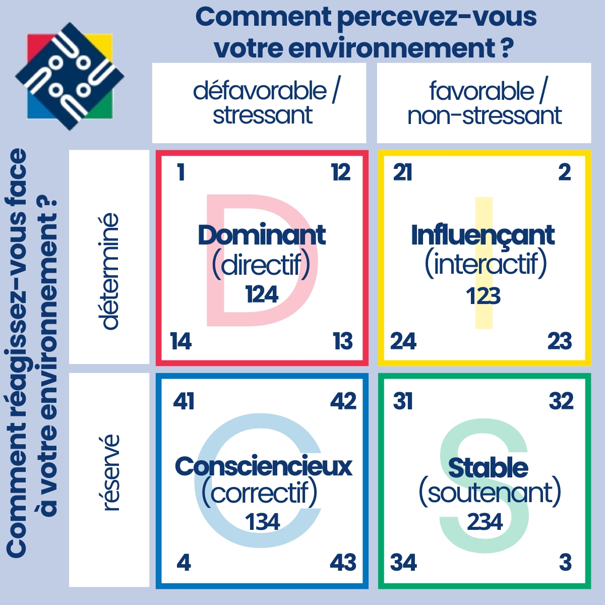 modèle de personnalité DISC persolog .jpg